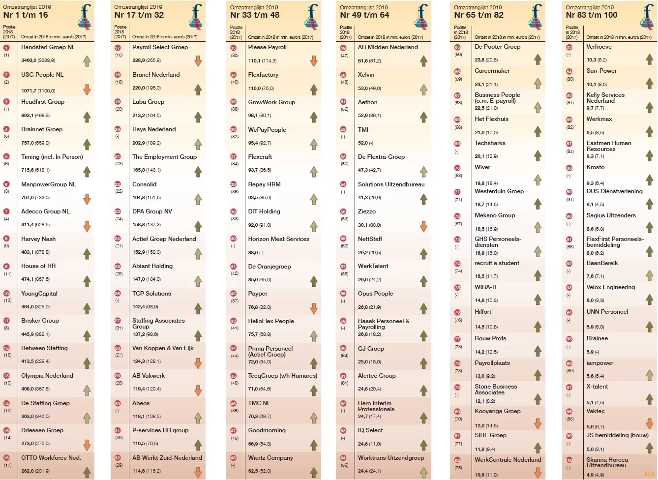 100 largest Staffing & HR services companies in the Netherlands