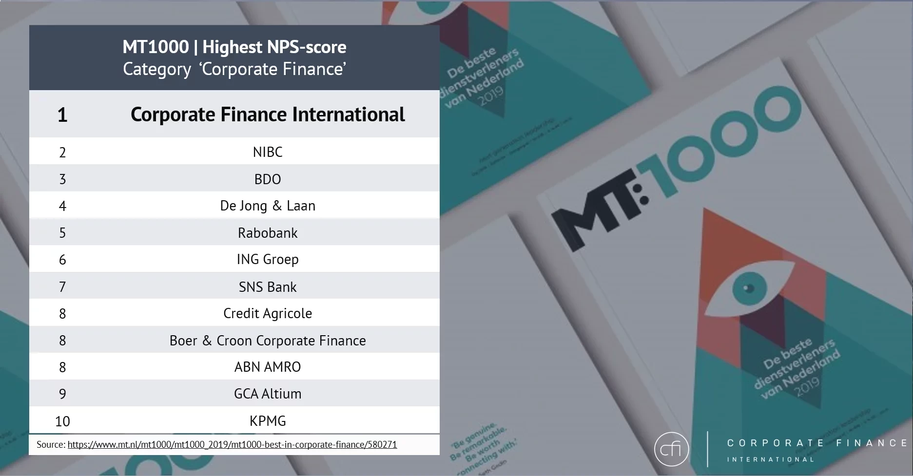 CFI scores best-in-class on customer recommendations in Dutch MT1000 publication, category Corporate Finance